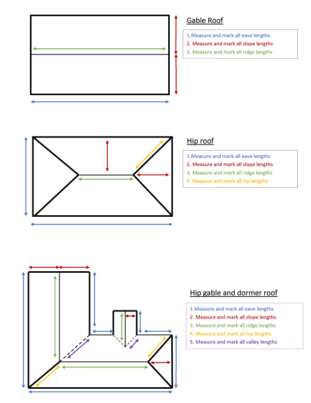 Measuring guides for a gable roof, a hip roof, and a hip gable with dormer — each showing which eave, slope, ridge, hip and valley lengths to mark